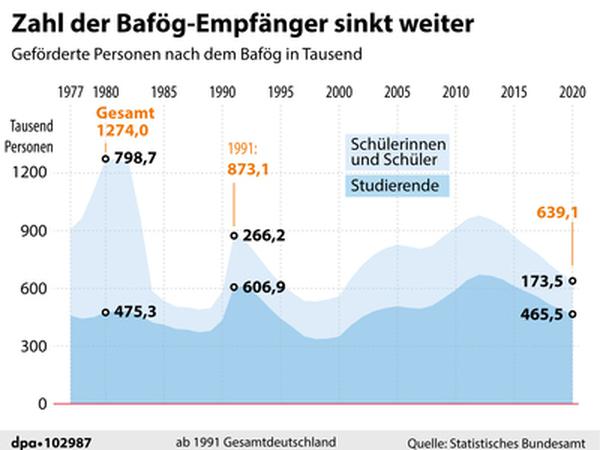 Grafik-Diagramm zum Thema "Geförderte Personen nach dem Bafög seit 1977".